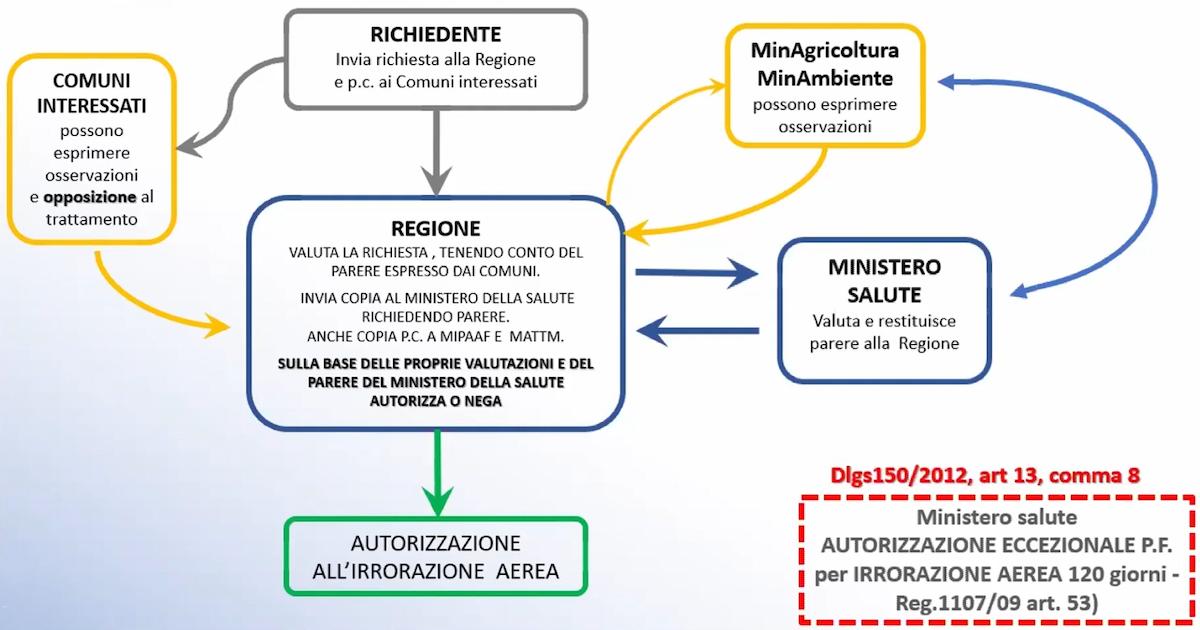 Schema sintetico della procedura operativa prevista dal Pan per richiedere una deroga per il trattamento aereo con droni